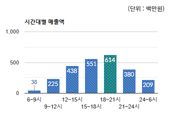 수진동 상권) 시간대별 매출액 - 하단 텍스트 참조