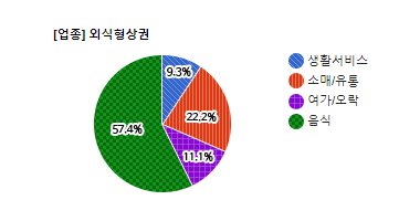 신흥동 상권유형별 분포현황 - 생활서비스 9.3%, 소매/유통 22.2%, 여가/오락 11.1%, 음식 57.4%