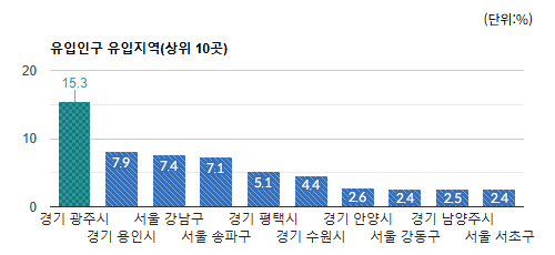 신흥동 상권)유입인구 유입지역(상위 10곳) - 하단 텍스트 참조