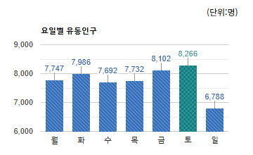 신흥동 상권) 요일별 유동인구 - 하단 텍스트 참조