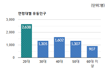 신흥동 상권) 연령대별 유동인구 - 하단 텍스트 참조