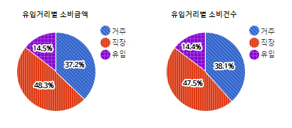 신흥동 상권) 유입거리별 소비금액, 소비건수 - 하단 텍스트 참조