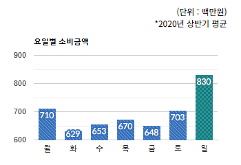 신흥동 상권) 요일별 소비금액 - 하단 텍스트 참조