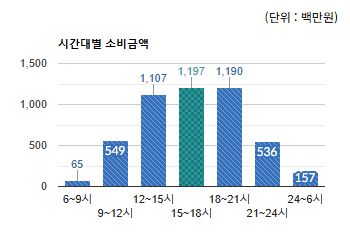 신흥동 상권) 시간대별 소비금액 - 하단 텍스트 참조
