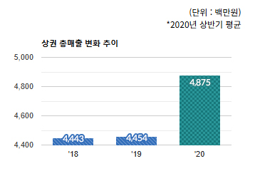 신흥동 상권) 상권 총매출 변화 추이 - 하단 텍스트 참조