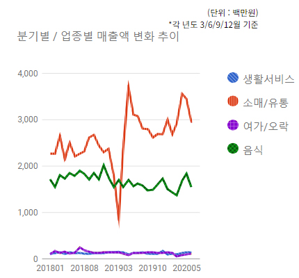 신흥동 상권) 분기별/업종별 매출액 변화 추이 - 하단 텍스트 참조