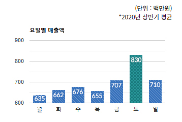 신흥동 상권) 요일별 매출액 - 하단 텍스트 참조