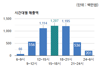 신흥동 상권) 시간대별 매출액 - 하단 텍스트 참조