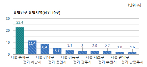 위례서일로 상권) 유입인구 유입지역(상위 10곳) - 하단 텍스트 참조