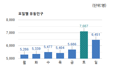 위례서일로 상권) 요일별 유동인구 - 하단 텍스트 참조