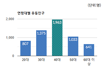 위례서일로 상권) 연령대별 유동인구 - 하단 텍스트 참조