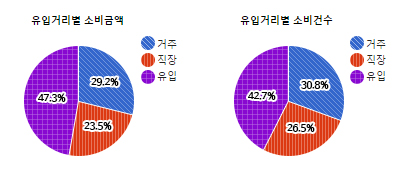 위례서일로 상권) 유입거리별 소비금액, 소비건수 - 하단 텍스트 참조