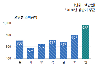 위례서일로 상권)  요일별 소비금액  - 하단 텍스트 참조