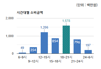 위례서일로 상권) 시간대별 소비금액 - 하단 텍스트 참조