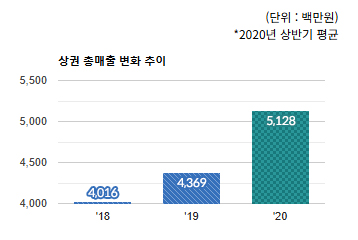 위례서일로 상권) 상권 총매출 변화 추이 - 하단 텍스트 참조