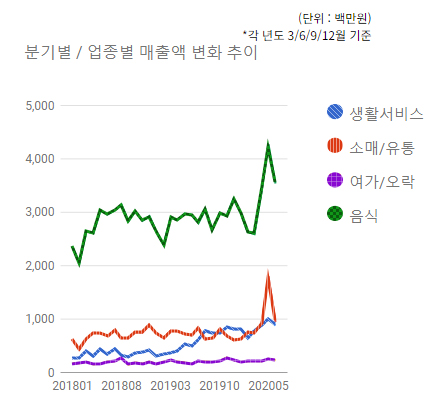 위례서일로 상권) 분기별/업종별 매출액 변화 추이 - 하단 텍스트 참조