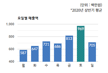 위례서일로 상권)  요일별 매출액 - 하단 텍스트 참조