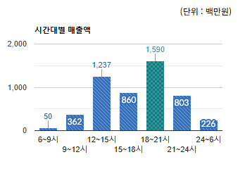 위례서일로 상권) 시간대별 매출액 - 하단 텍스트 참조