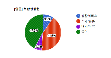 모란상권) 복합형 상권 그래프 - 생활서비스 9.5%, 소매/유통 41.3%, 여가/오락 6.7%, 음식 42.5%