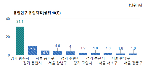 모란상권) 유동인구 유입 지역별 비율(상위 10곳) - 하단 텍스트 참조
