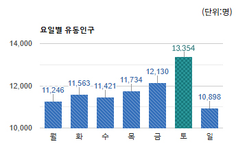 모란상권)요일별 유동인구 평균(단위 : 명) -하단 텍스트 참조