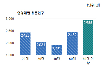 모란상권)연령대별 유동인구 평균(단위 : 명) - 하단 텍스트 참조