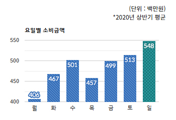 모란상권)요일별 소비금액 평균 (2020년 상반기 평균 / 단위 : 백만원)- 하단 텍스트 참조