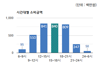 모란상권)시간대별 소비금액(단위 : 백만원) - 하단 텍스트 참조