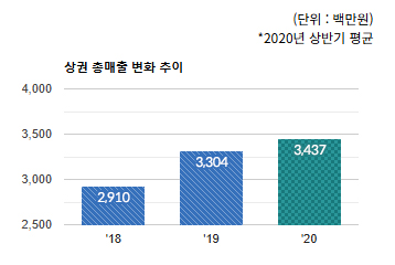 모란상권)전체 상권의 연도별 총매출액 변화추이(단위 : 백만원) - 하단 텍스트 참조