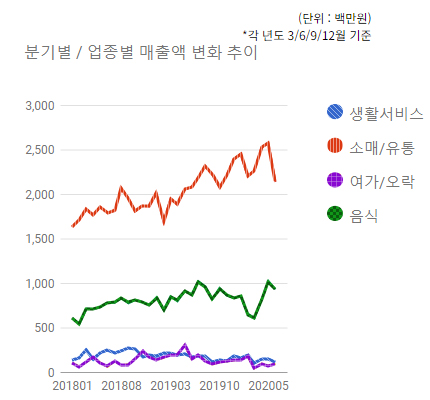 모란상권)분기별/업종별 매출액 변화 추이 *각년도 3/6/9/12월 기준(단위:백만원) - 하단 텍스트 참조