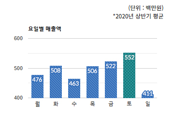 모란상권)요일별 총 매출액 변화(단위 : 백만원) - 하단 텍스트 참조