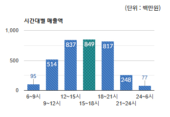 모란상권)시간대별 총 매출액 변화(단위 : 백만원) - 하단 텍스트 참조