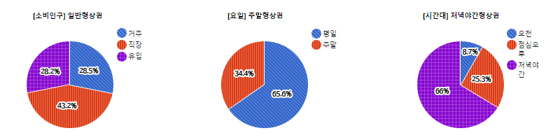 모란오거리 상권 소비인구 비율에 따른 상권유형(일반형 상권)/모란오거리 상권 요일별 매출 비율에 따른 상권유형(주말형 상권)/모란오거리 상권 시간대별 매출비율에 따른 상권유형(저녁야간형 상권) - 하단 텍스트 참조
