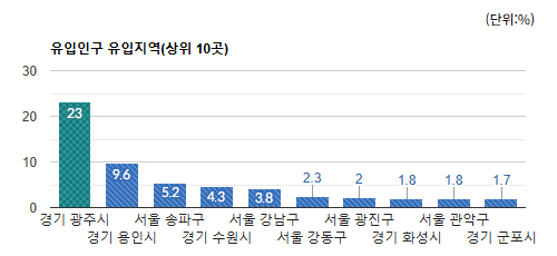 모란오거리 상권 - 유동인구 유입 지역별 비율(상위 10곳) - 하단 텍스트 참조