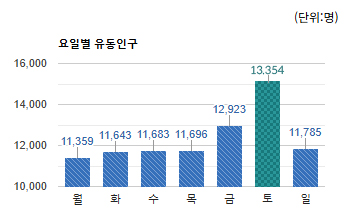 모란오거리 상권) 요일별 유동인구 평균(단위 : 명) - 하단 텍스트 참조