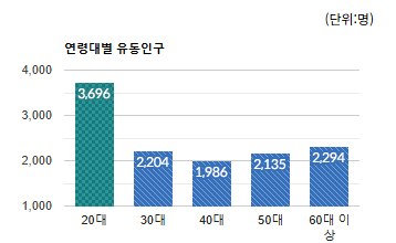 모란오거리 상권) 연령대별 유동인구 평균(단위 : 명) - 하단 텍스트 참조