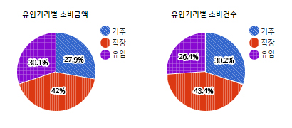 모란사거리 상권) 유입거리별 소비금액(단위 : %) - 하단 텍스트 참조