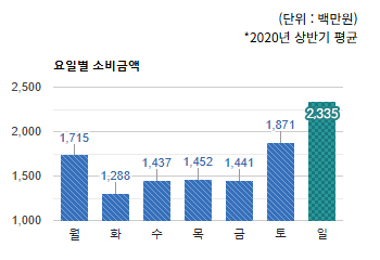 모란사거리 상권) 요일별 소비금액(단위 : 백만원)*2020년 상반기 평균 - 하단 텍스트 참조