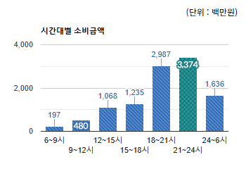 모란사거리 상권) 시간대별 소비금액(단위 : 백만원) - 하단 텍스트 참조