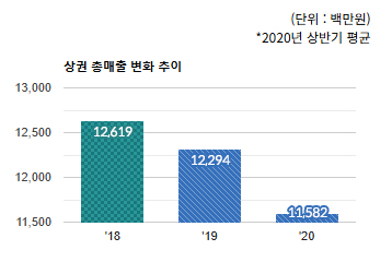 모란사거리 상권) 상권 총매출 변화 추이 (단위 : 백만원)*2020년 상반기 평균 - 하단 텍스트 참조
