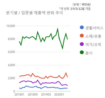 모란사거리 상권) 분기별 / 업종별 매출액 변화 추이 (단위 : 백만원)* 각 년도 3/6/9/12월 기준- 하단 텍스트 참조