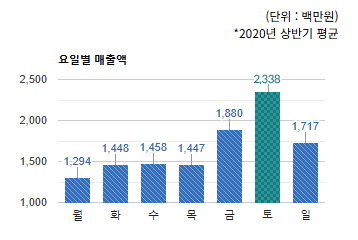 모란사거리 상권) 요일별 매출액 (단위 : 백만원) *2020년 상반기 평균 - 하단 텍스트 참조