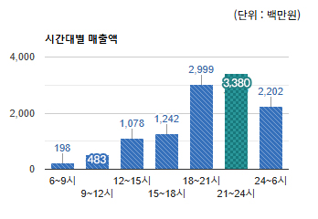모란사거리 상권) 시간대별 매출액 (단위 : 백만원) - 하단 텍스트 참조