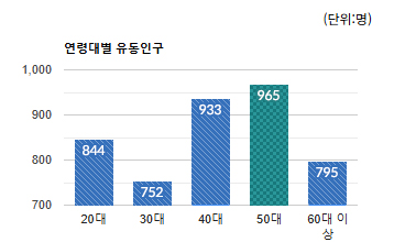 상대원3동 상권) 연령대별 유동인구 평균 - 하단 텍스트 참조