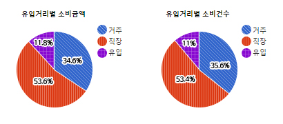 상대원3동 상권) 유입거리별 소비금액/유입거리별 소비건수 - 하단 텍스트 참조