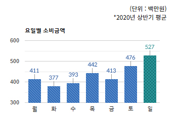 상대원3동 상권) 요일별 소비금액 평균 - 하단 텍스트 참조