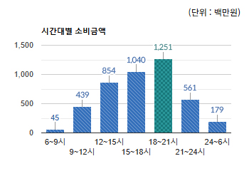 상대원3동 상권) 시간대별 소비금액 - 하단 텍스트 참조