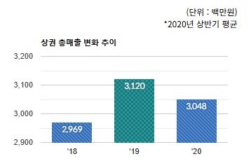 상대원3동 상권) 전체 상권의 연도별 총매출액 변화추이 - 하단 텍스트 참조