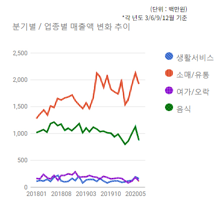 상대원3동 상권) 분기별/업종별 매출액 변화 추이 - 하단 텍스트 참조
