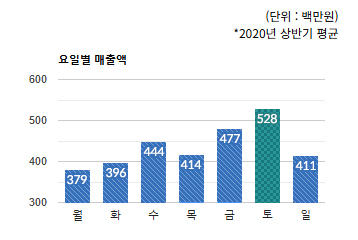 상대원3동 상권) 요일별 총 매출액 변화 - 하단 텍스트 참조